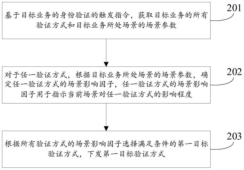 Method, device, equipment and storage medium for issuing verification methods