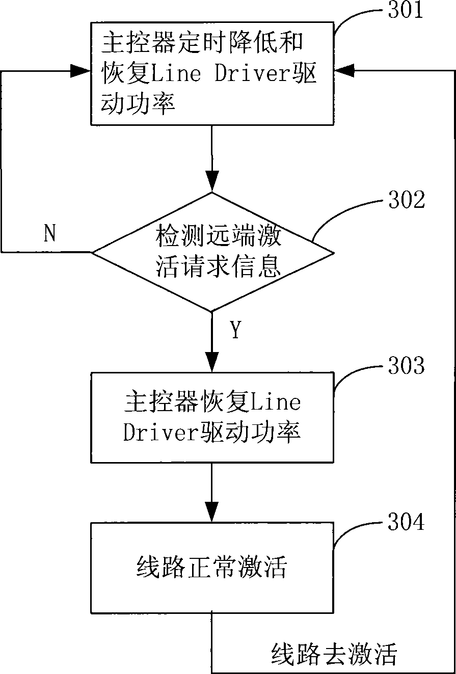 Method, apparatus and system for lowering power consumption of digital subscriber line