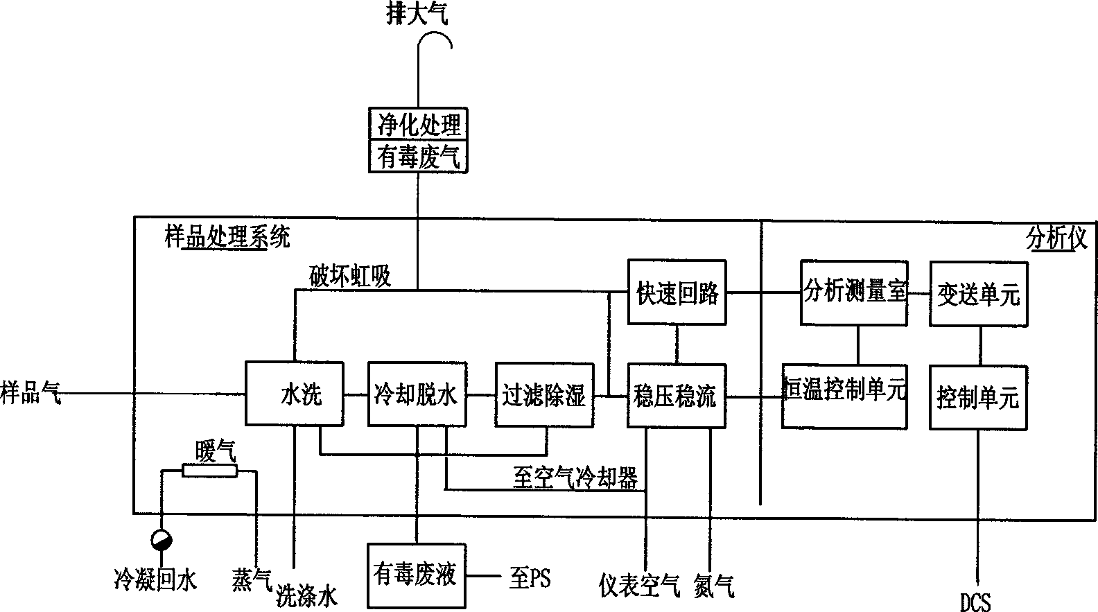 Sample pretreatment system of magnetic mechanical oxygen analyzer