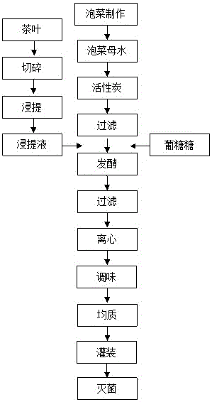 Pickle flavored sour tea beverage and preparation method thereof