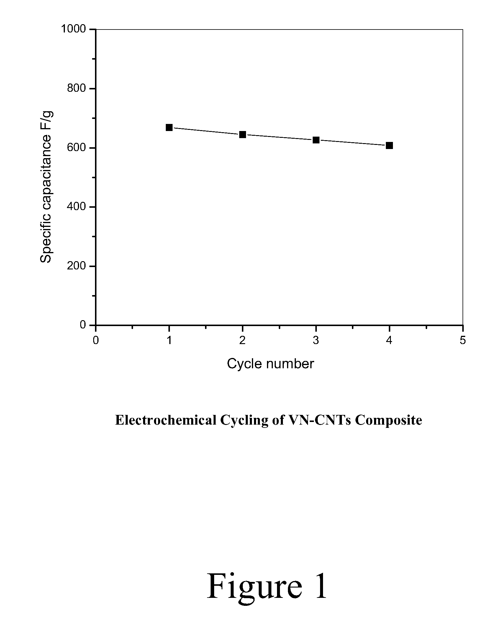 Ternary Metal Transition Metal Non-Oxide Nano-Particles, Methods and Applications Thereof