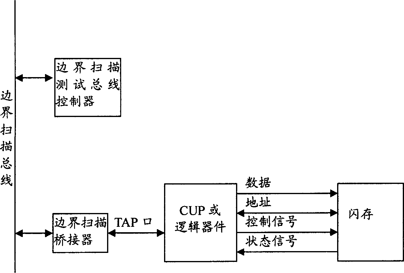 Flash memory loading method and system based on boundary scan