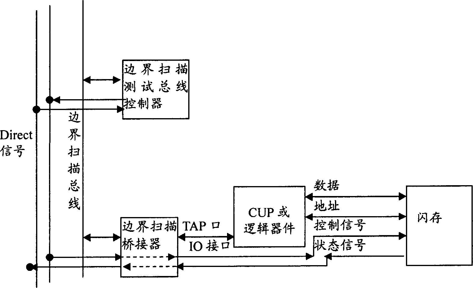 Flash memory loading method and system based on boundary scan