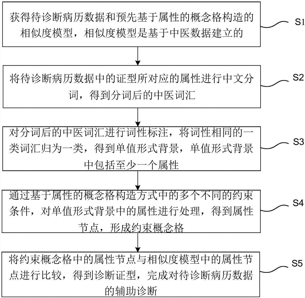 Traditional Chinese medicine data processing method and system based on constrained concept lattice of attribute