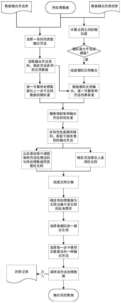 A Data Adaptive Fusion Method for XML Files