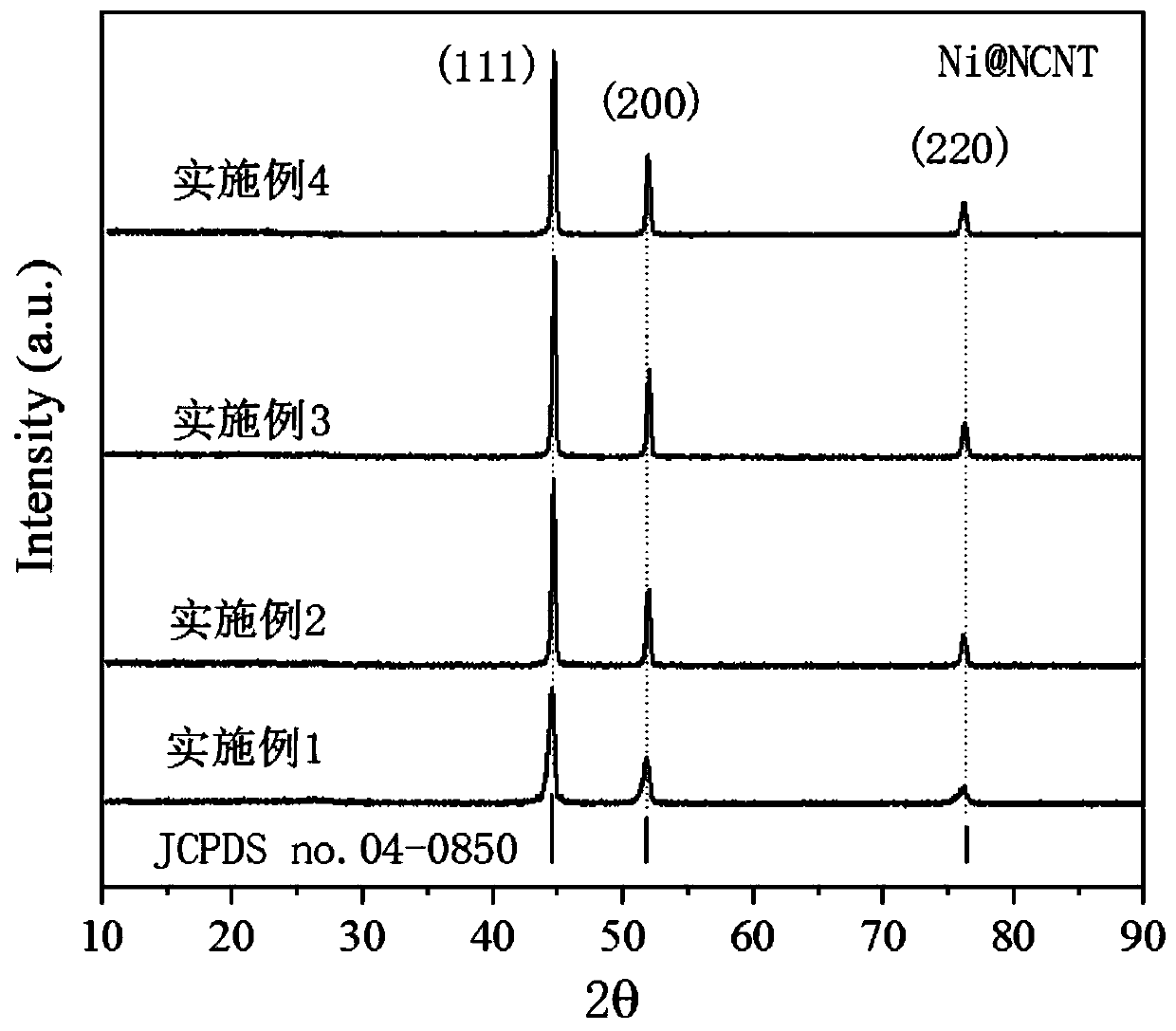 Metal nickel/nitrogen-doped carbon nanotube and lithium-sulfur battery composite positive electrode material thereof