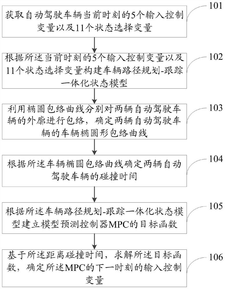 Integrated control method and system for path planning and path tracking of autonomous vehicles