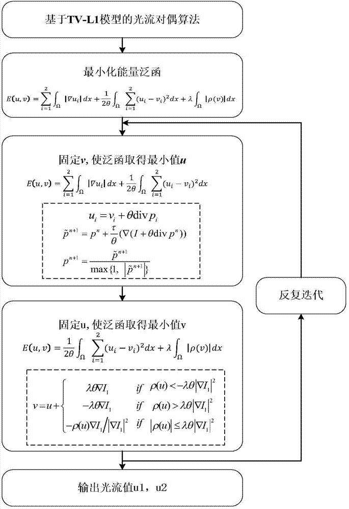 Robust optical flow field estimating method based on TV-L1 variation model