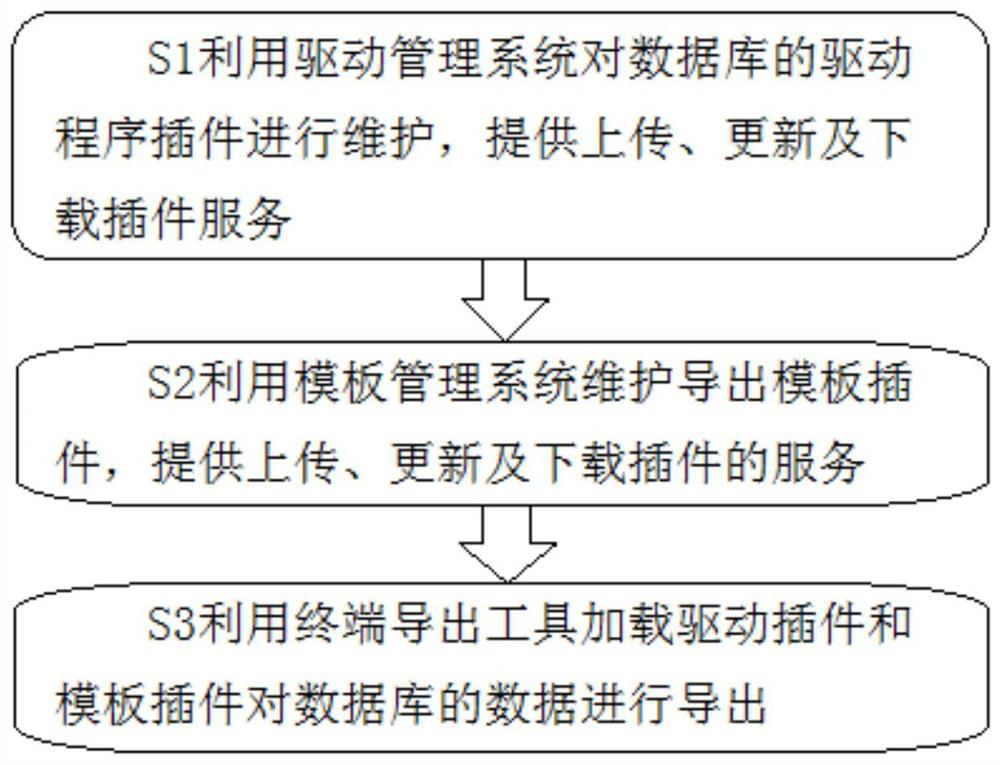 Plug-in implementation method for database data export tool