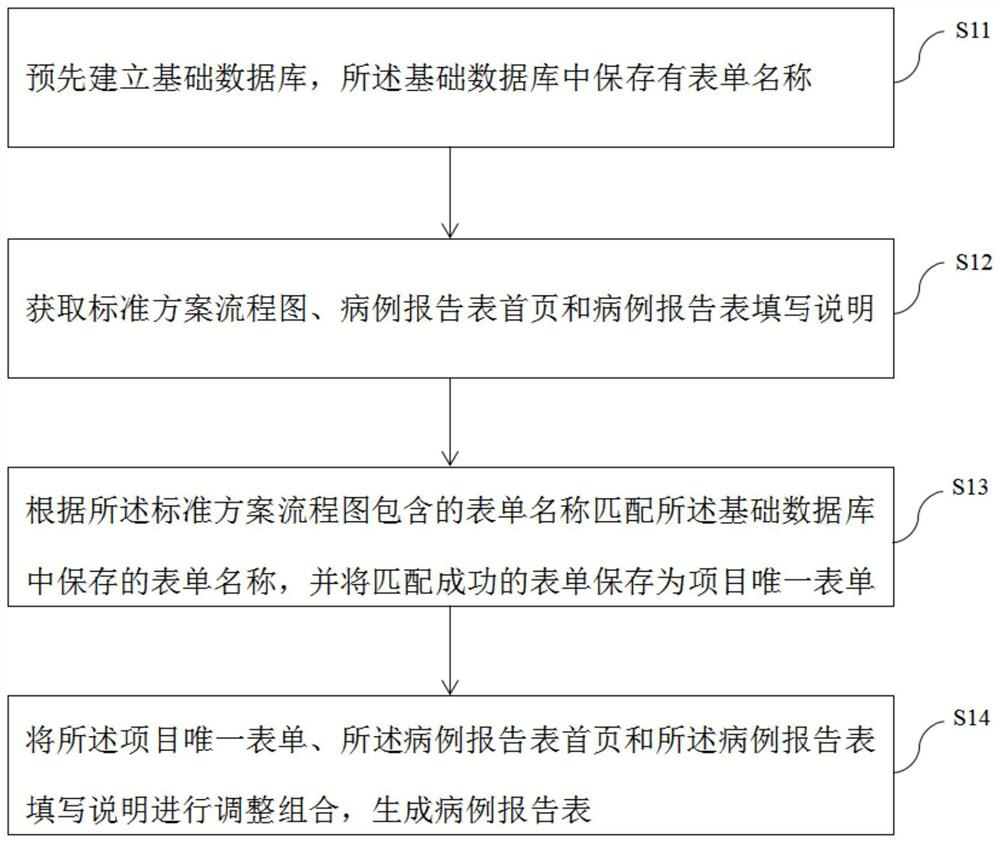 Clinical test case report form automatic generation method, device and equipment
