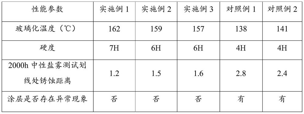 Anti-corrosion powder coating for deep well pipeline as well as preparation method and application of anti-corrosion powder coating