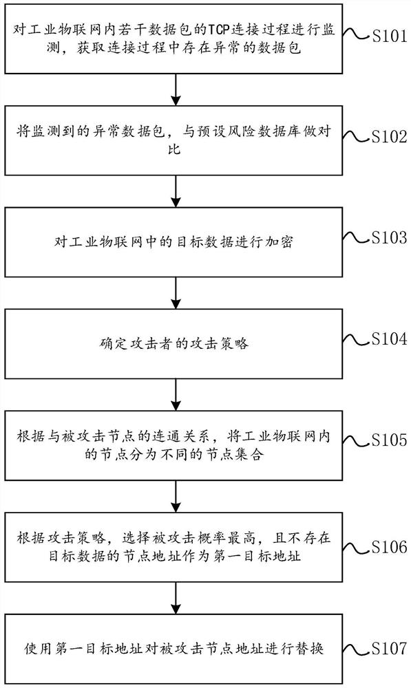 Defense method and device for industrial Internet of Things