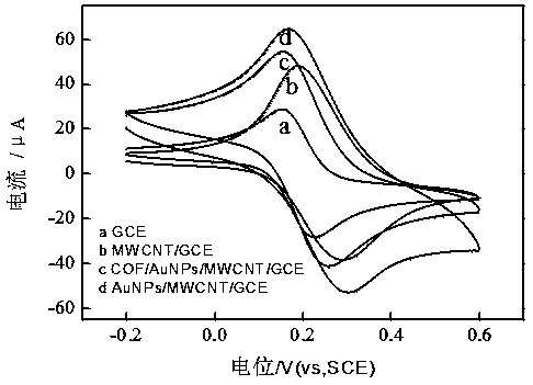 COFs material-based electrochemical sensor construction and application