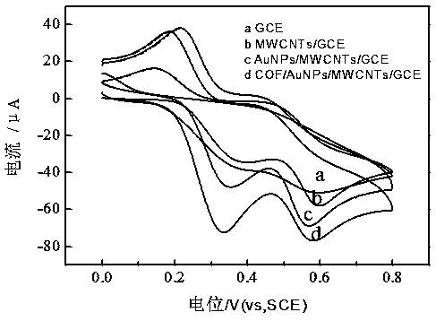 COFs material-based electrochemical sensor construction and application