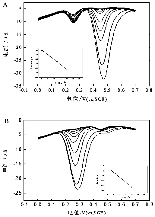 COFs material-based electrochemical sensor construction and application