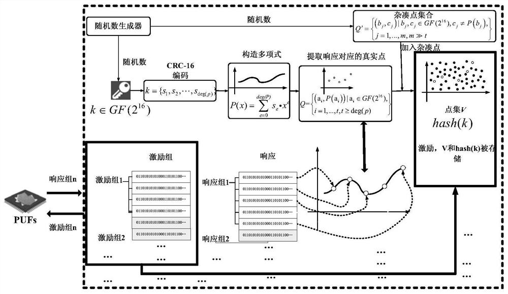 A method of apuf security authentication based on polynomial reconstruction