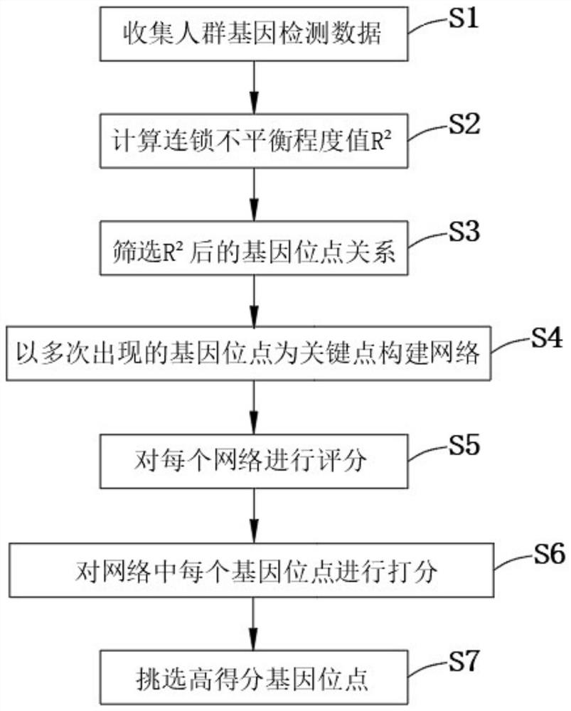 Method for designing gene loci on high-density gene chip