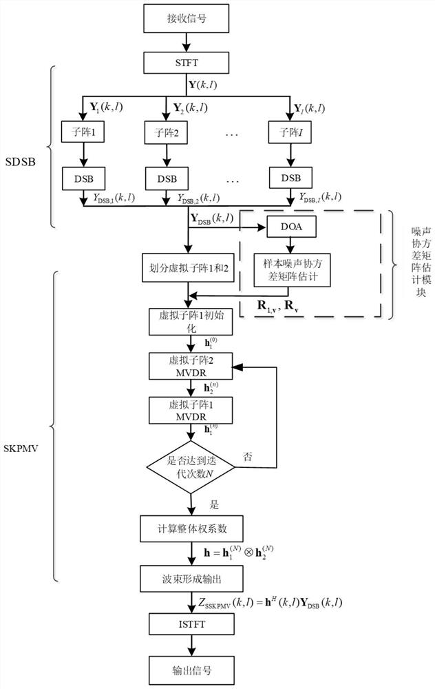 Robust adaptive beam forming directional pickup method based on subarray division