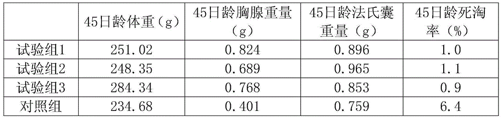 Feed for improving immunity of black muscovy duck and preparation method thereof
