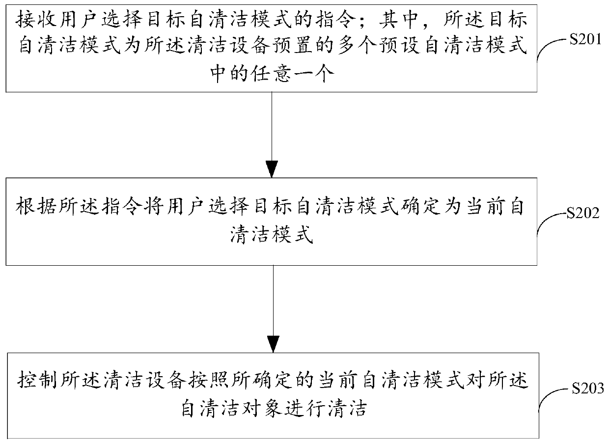 Self-cleaning control method of cleaning equipment, cleaning equipment and storage medium