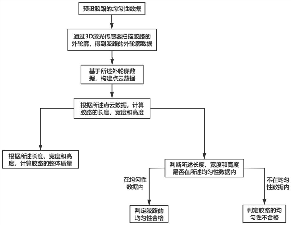 Dispensing glue amount detection method and device and dispensing equipment