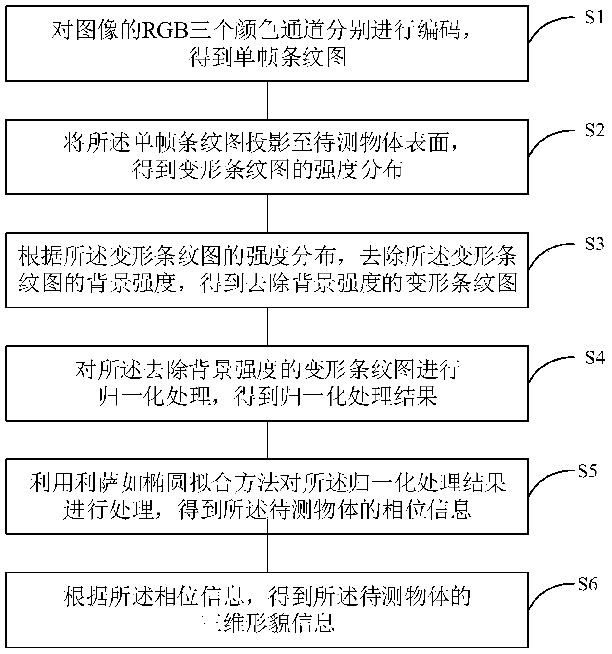 Single-frame dynamic three-dimensional measurement method