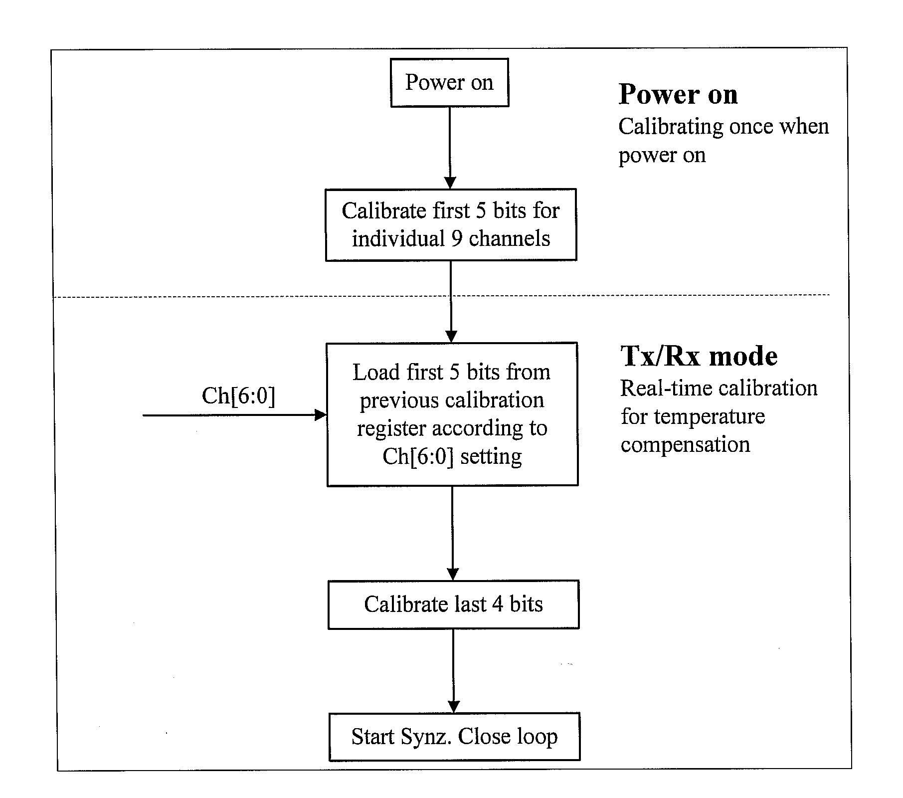 Two-step vco calibration method