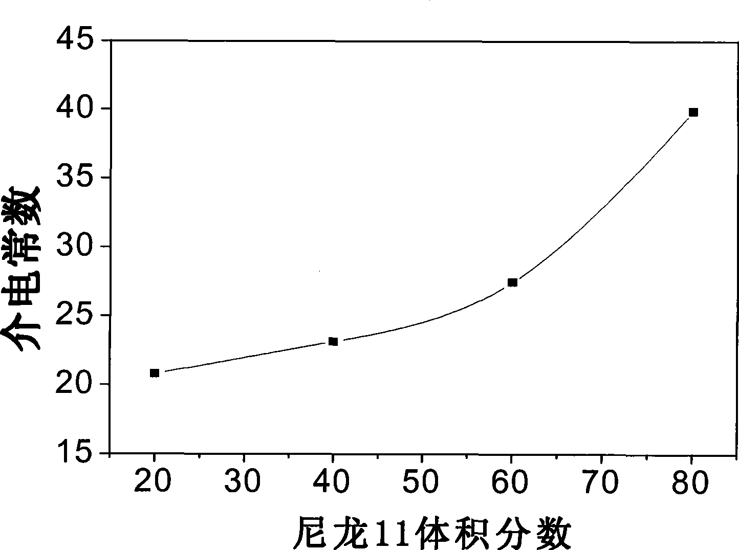 Flexible polymer dielectric material for electrical condenser and preparation thereof