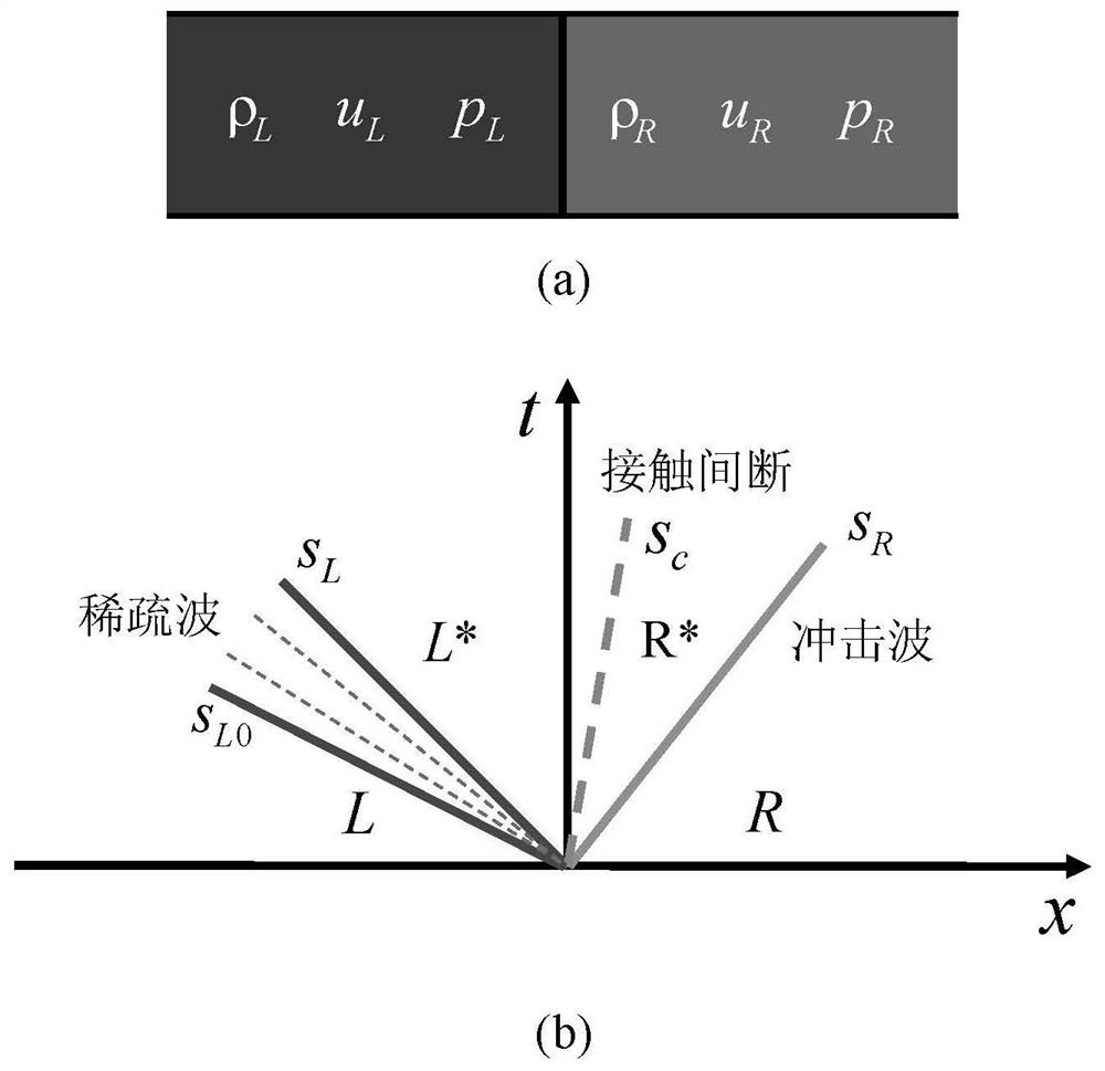 High-precision numerical simulation method based on accurate solution of Riemannian problem