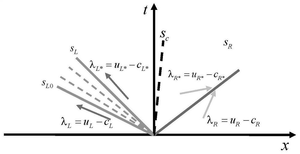 High-precision numerical simulation method based on accurate solution of Riemannian problem