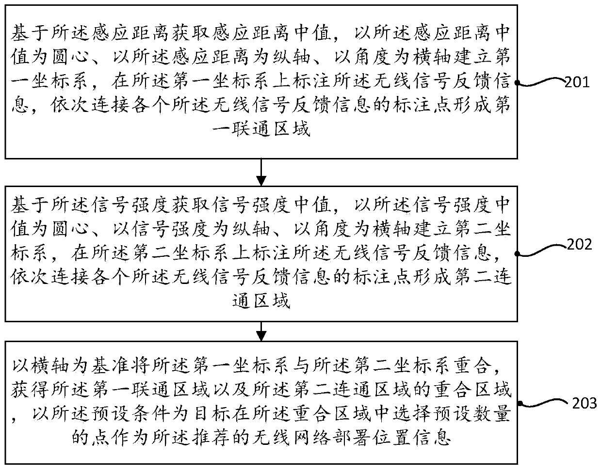 Wireless network deployment method and device, electronic equipment and storage medium