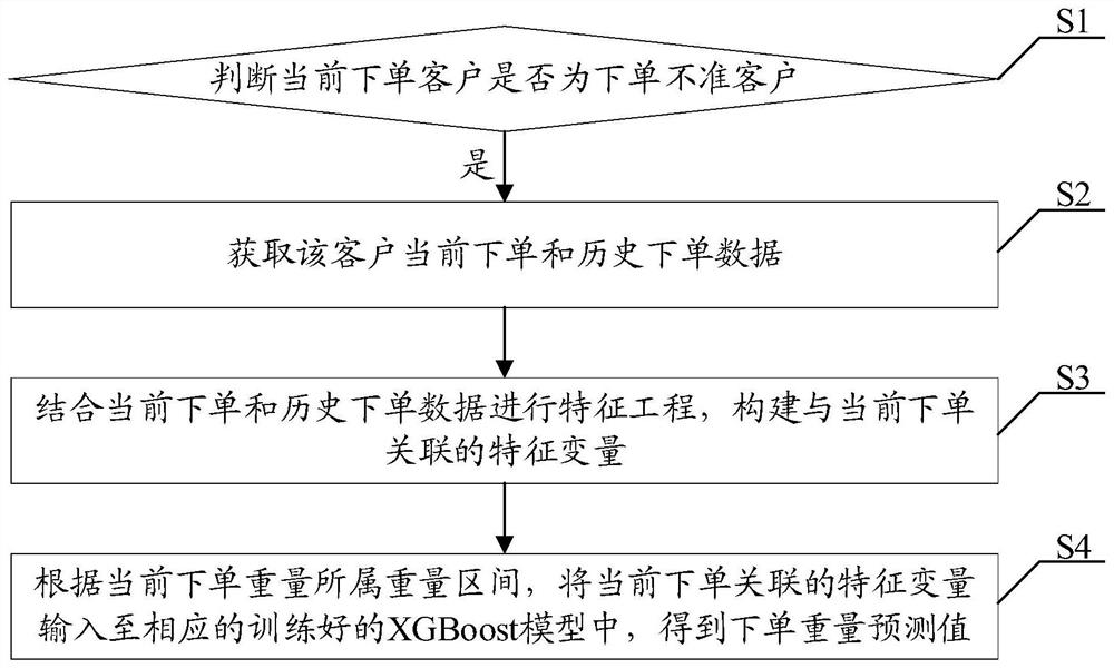 Method and system for customer order weight prediction based on xgboost model