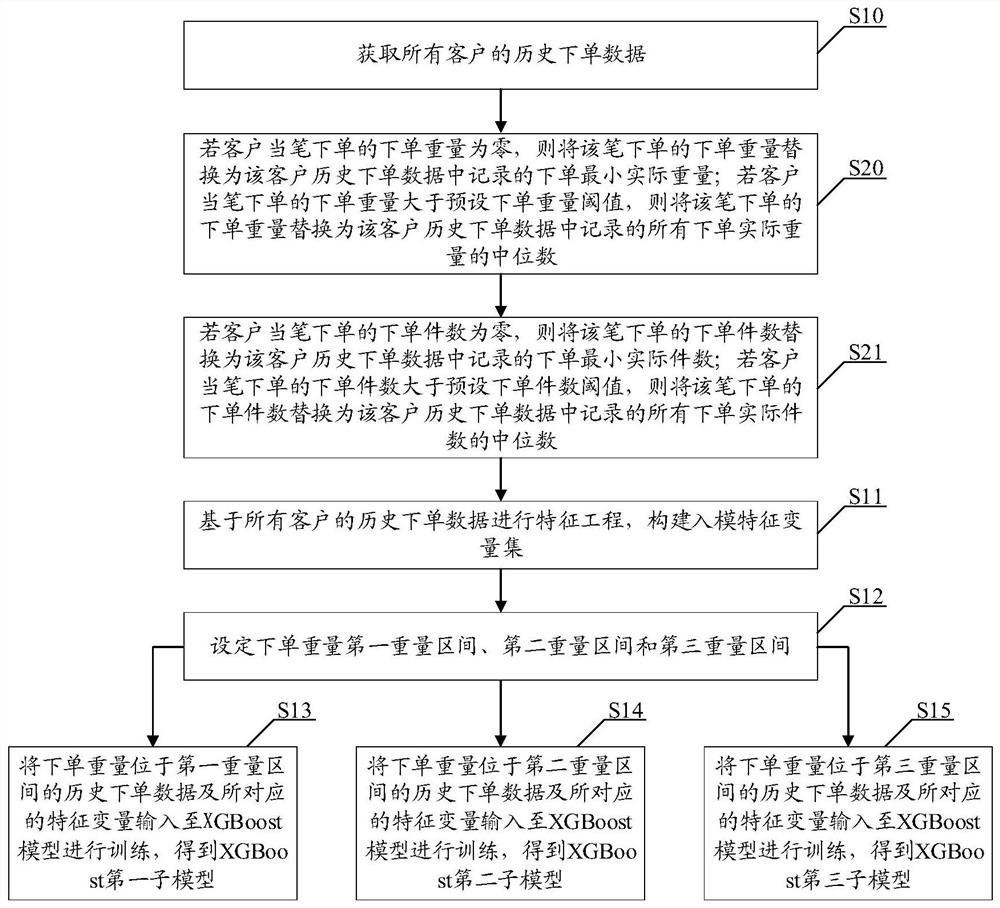 Method and system for customer order weight prediction based on xgboost model