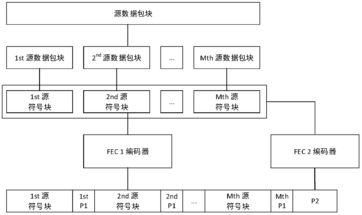 An adaptive fec method based on media content