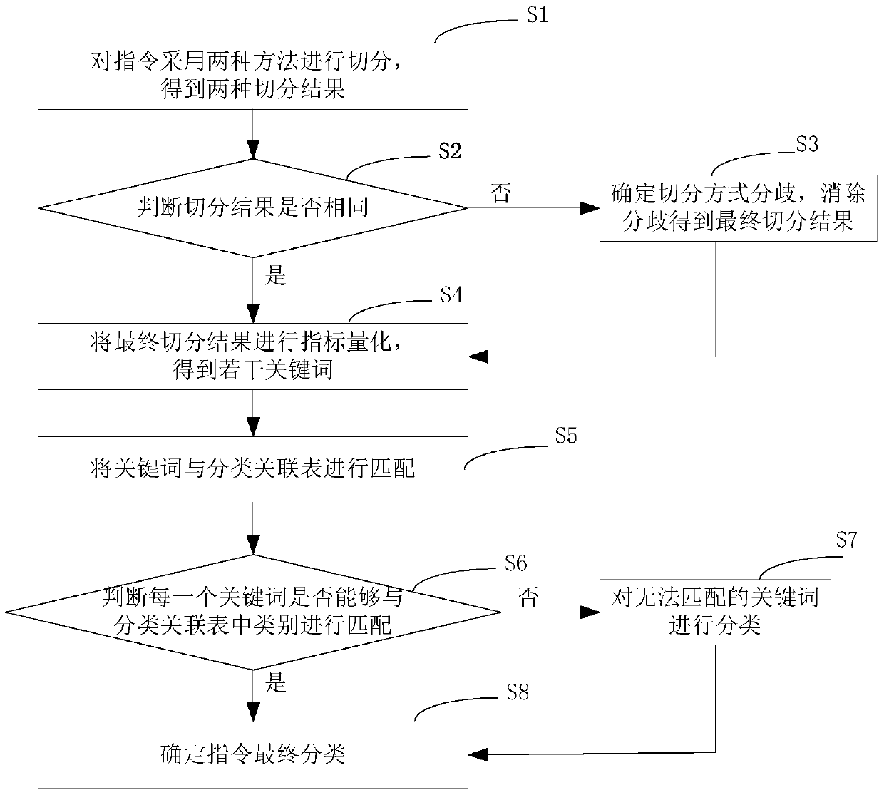 Method and system for command recognition