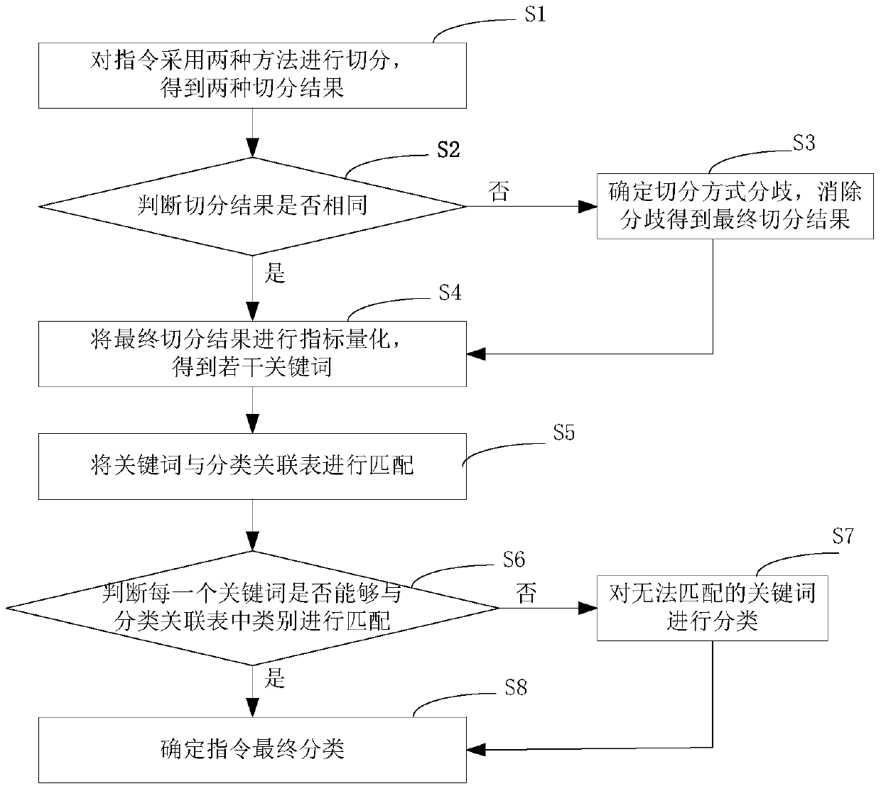 Method and system for command recognition