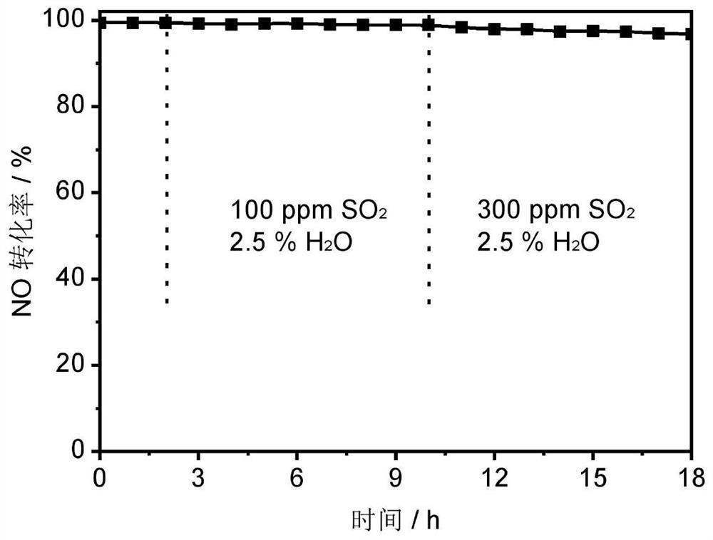 High-sulfur-resistance metal sulfate denitration catalyst and preparation method thereof