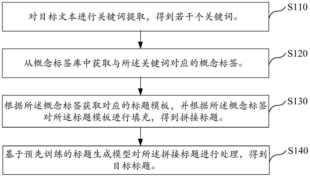 Title generation method and device based on concept extraction, equipment and medium