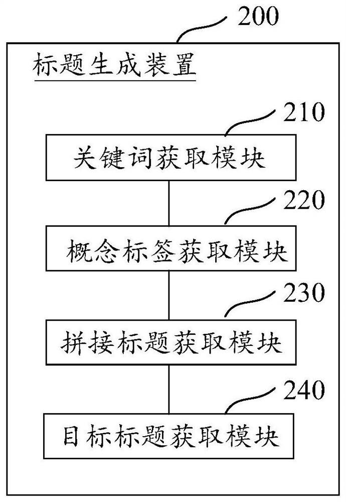 Title generation method and device based on concept extraction, equipment and medium