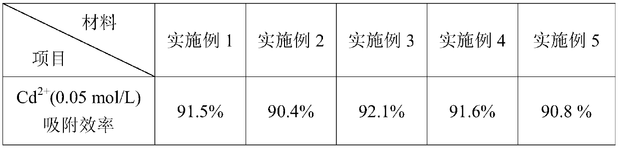 Ag2CrO4-Cu3(BTC)2 supported biological activated carbon adsorbent and preparation method thereof