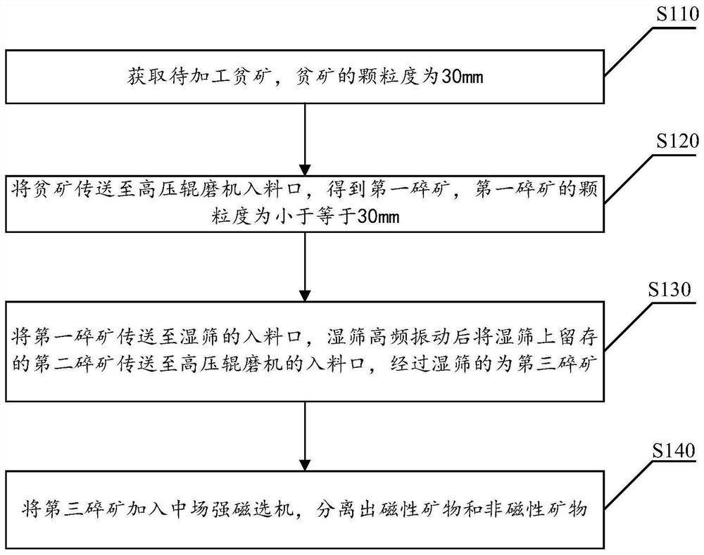 Lean ore processing method based on high-pressure roller mill