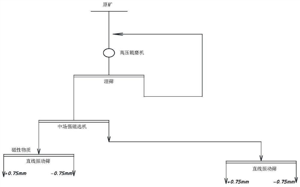 Lean ore processing method based on high-pressure roller mill