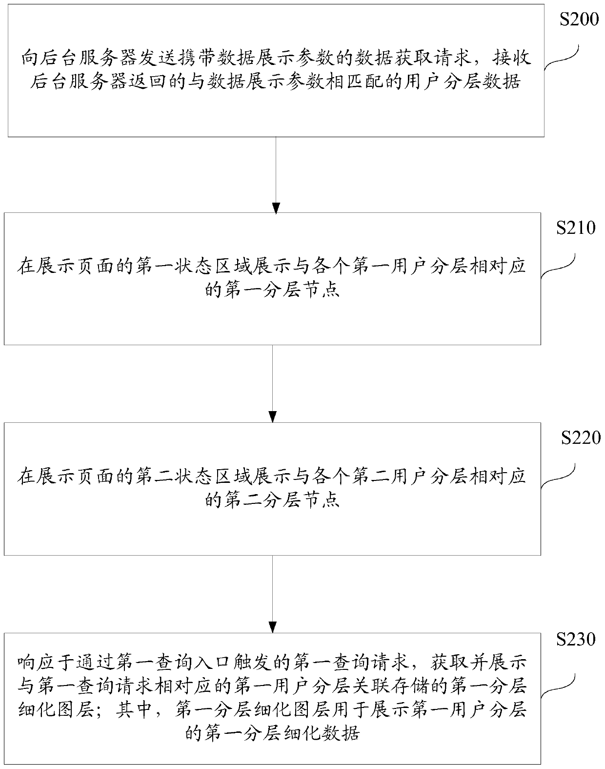 User hierarchical data display method and device