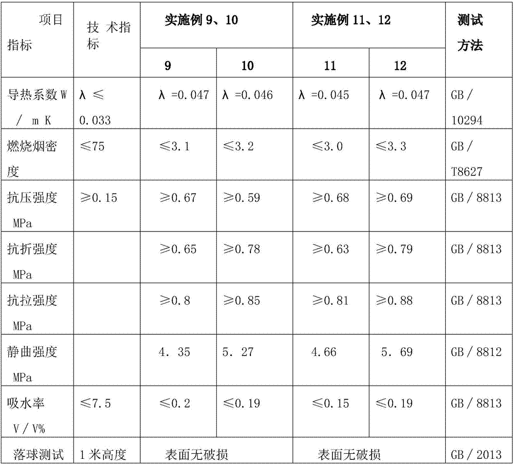 A method for manufacturing compression-resistant, warpage-resistant, water-repellent, flame-retardant thermal insulation foam material