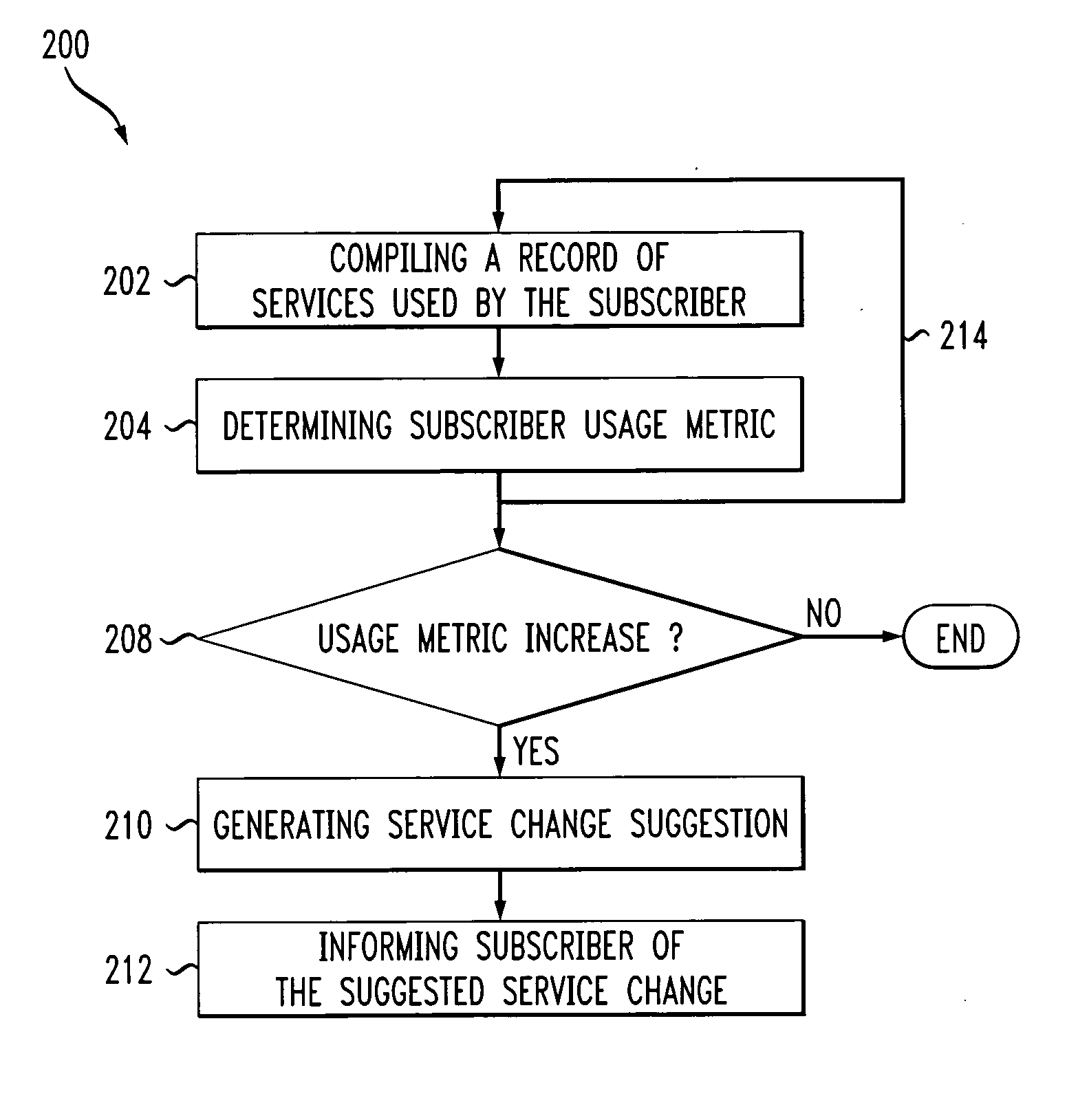 Automated service change recommendations for wireless network subscribers