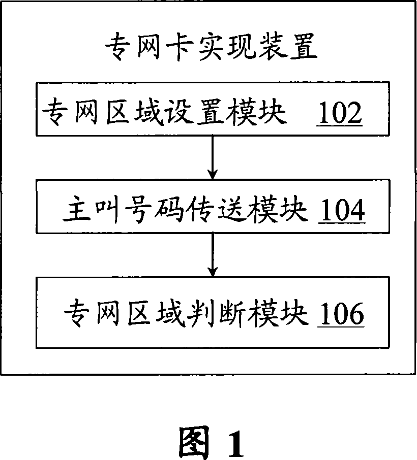 Special network card implementation device and method