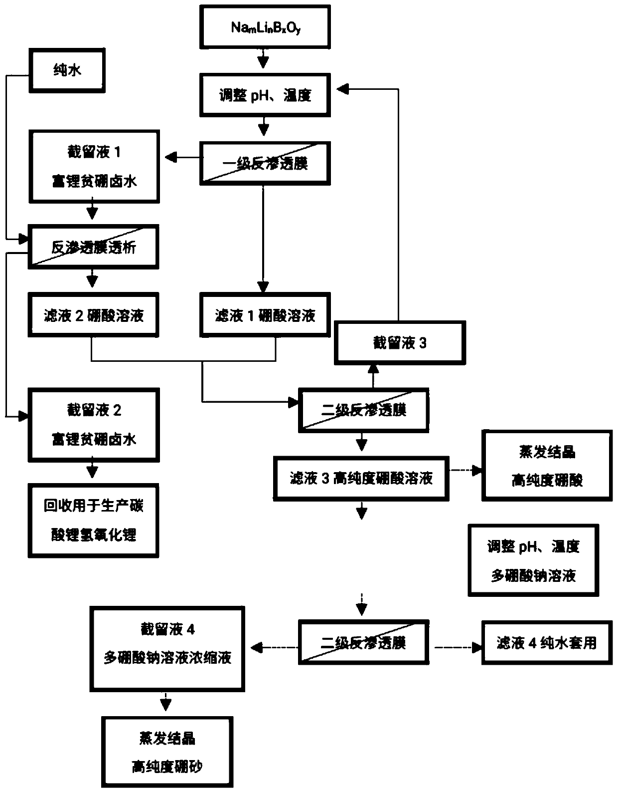 Method for recovering lithium and producing high-purity boric acid or borax