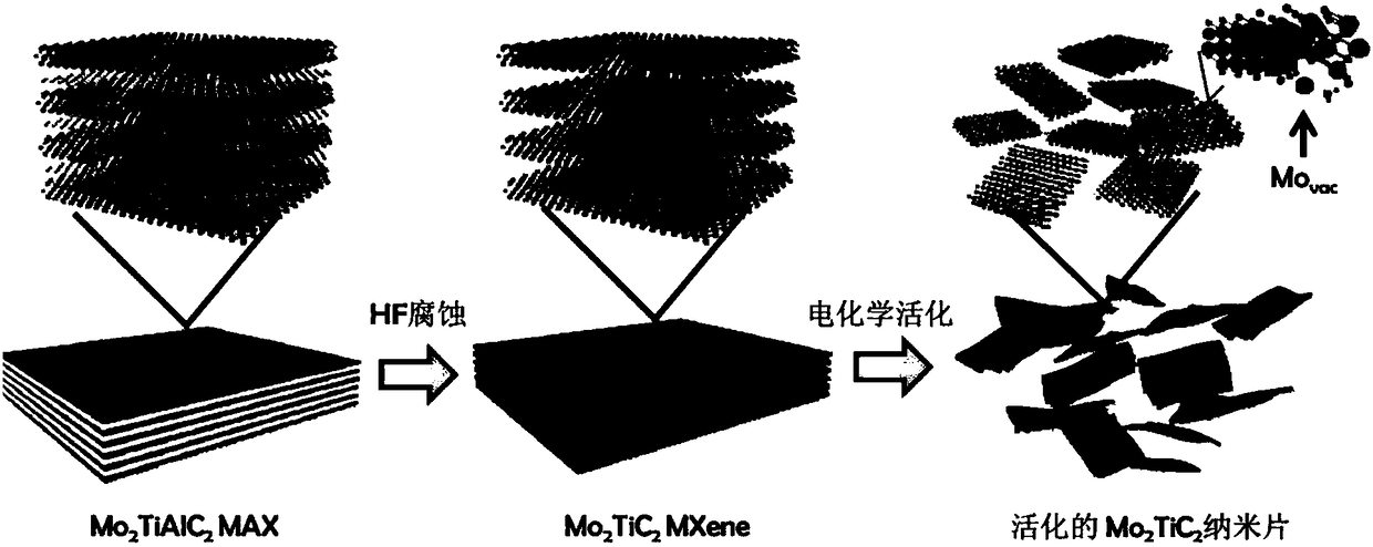 Preparation method and application of MXene nano-sheet with Mo vacancy