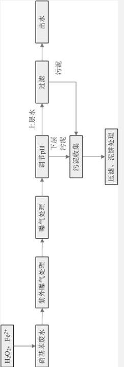 Method for treating nitrobenzene wastewater by ultraviolet light-reinforced Fenton oxidation