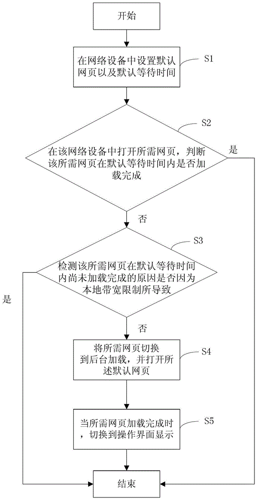 Method and device for regularly processing webpage